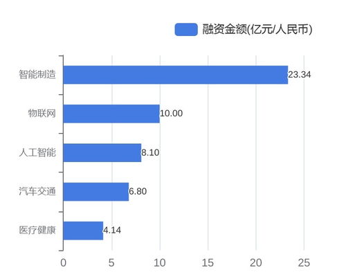 資本涌動，科技企業(yè)再掀投融資熱潮