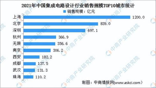 2022年中國集成電路設(shè)計(jì)行業(yè) 市場前景與投資研究預(yù)測